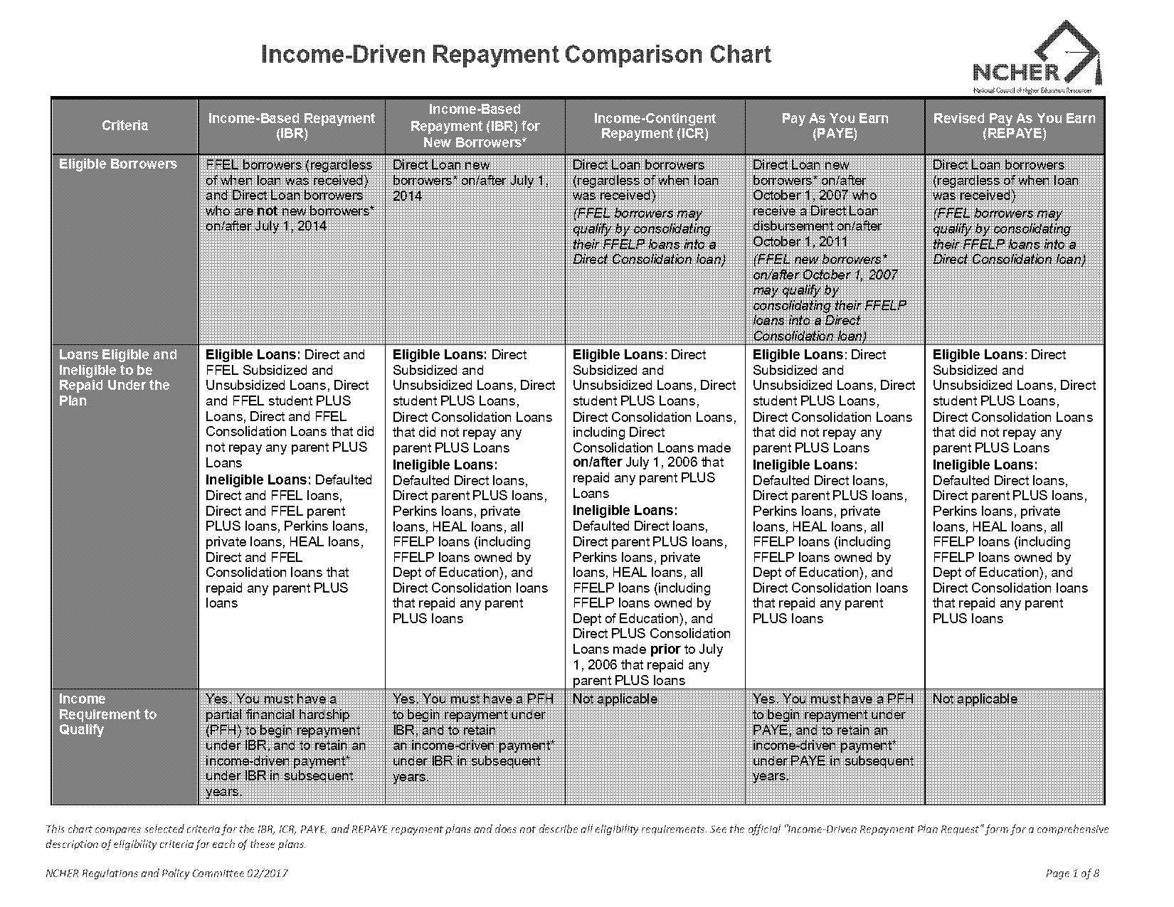 term based vs income based loan repayment